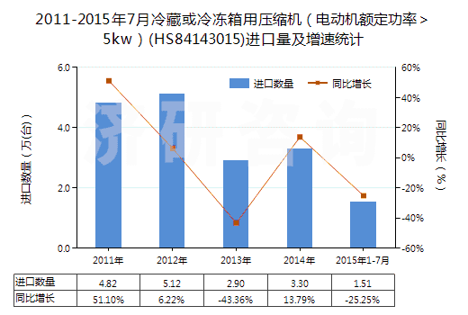 2011-2015年7月冷藏或冷凍箱用壓縮機(jī)（電動(dòng)機(jī)額定功率＞5kw）(HS84143015)進(jìn)口量及增速統(tǒng)計(jì)